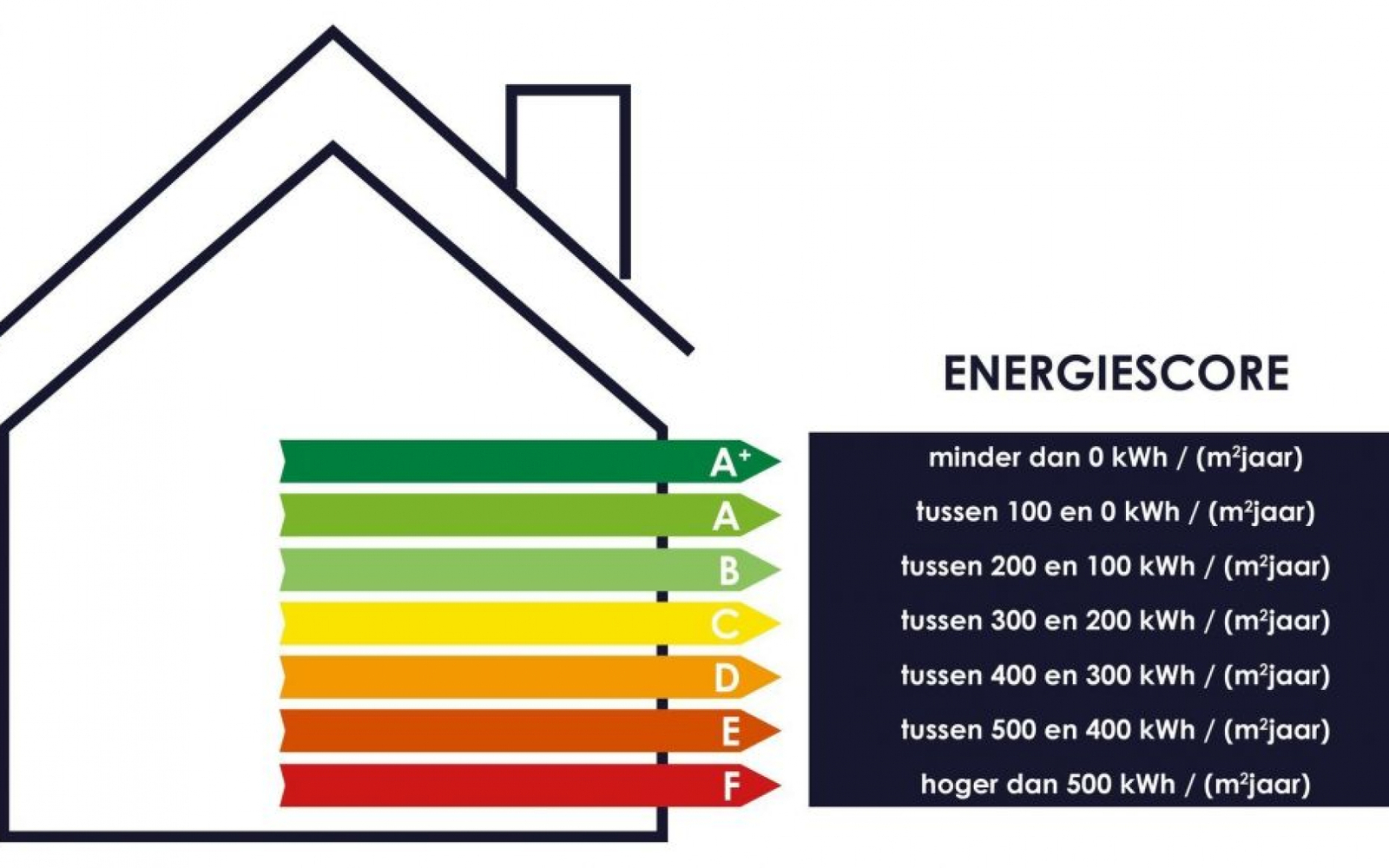 Test Je Energielabel Met Nieuwe Gratis Tool | Ecobouwers