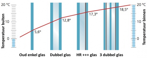 temperaturen binnen en buiten bij enkel, dubbel of drievoudig glas