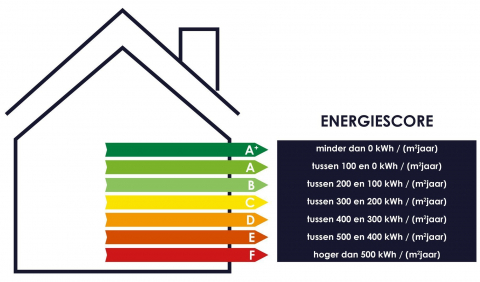 Test Je Energielabel Met Gratis Tool | Ecobouwers