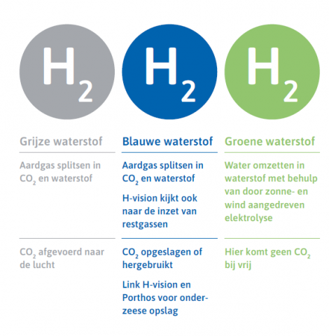 grijze waterstof blauwe waterstof groene waterstof