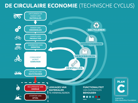 Circulaire economie: technische fiche